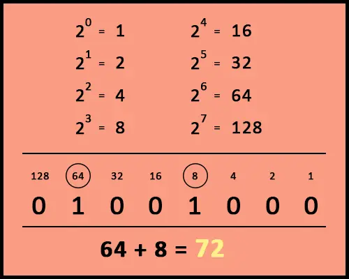 Convert Binary to Decimal